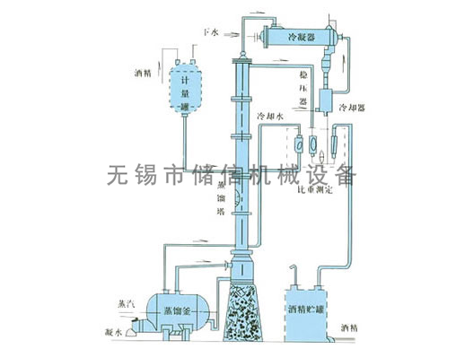 甲醇/乙醇蒸餾裝置