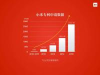 小米公司專利數量首次曝光