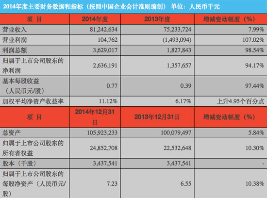 2014中興通訊凈利超26億，同比激增94%