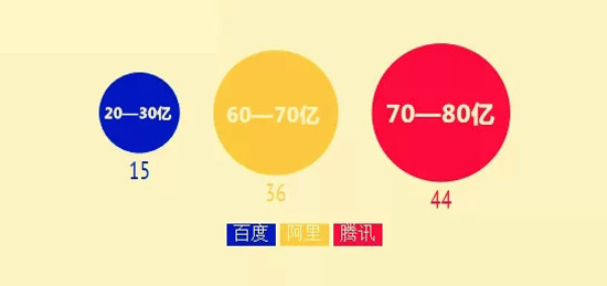 2014年BAT收購總覽！豪灑近180億美元