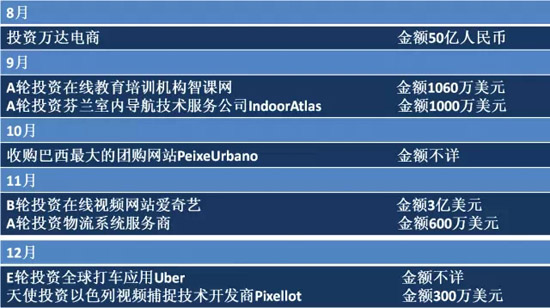 2014年BAT收購總覽！豪灑近180億美元