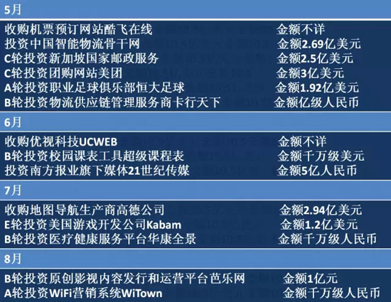 2014年BAT收購總覽！豪灑近180億美元