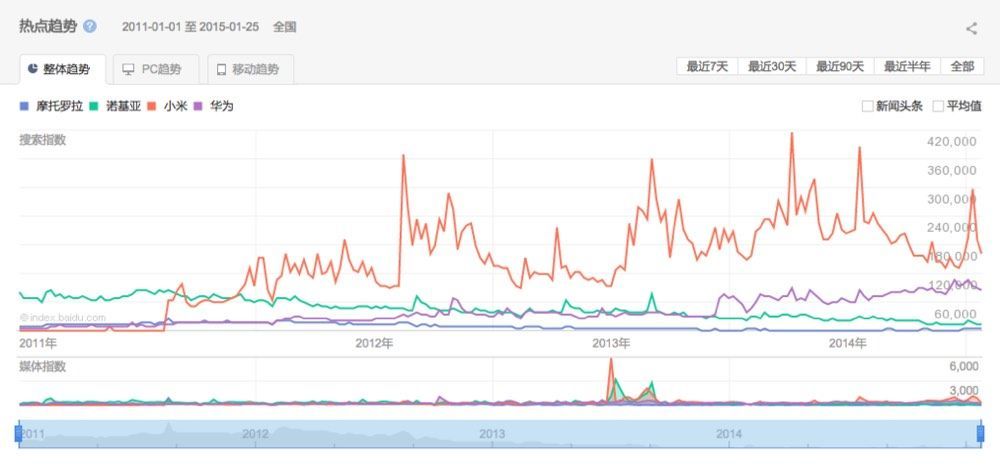 摩托羅拉回歸，你會為回憶支付3299嗎？