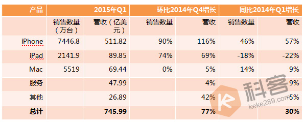 如果你讀不懂蘋果財報，至少看得懂這張表