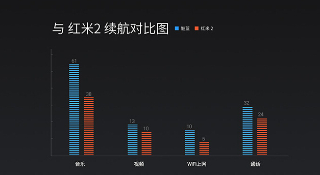 699買誰好？魅藍/紅米2參數全對比