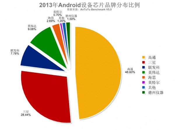 2014全球手機芯片品牌分布與熱門排行
