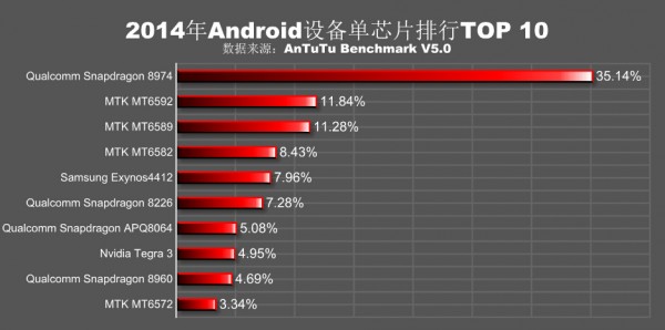 2014全球手機芯片品牌分布與熱門排行