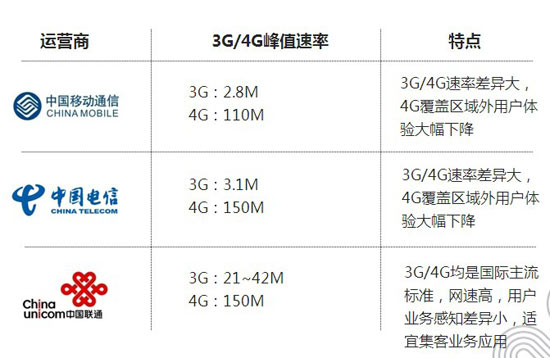 FDD發牌在即，4G用戶多重利好