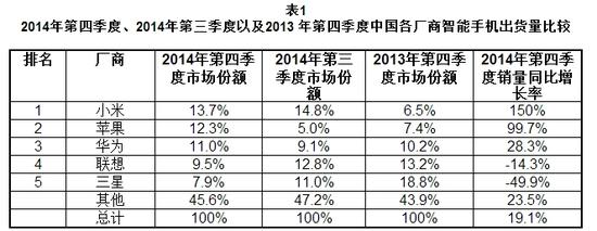 擊敗蘋果，小米成中國市場最大智能機廠商