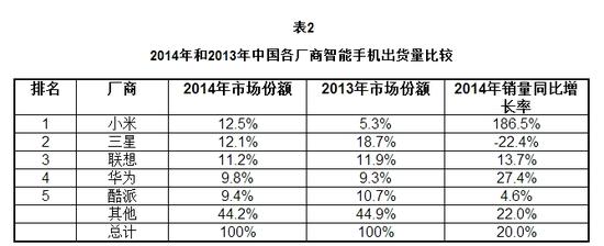 擊敗蘋果，小米成中國市場最大智能機廠商
