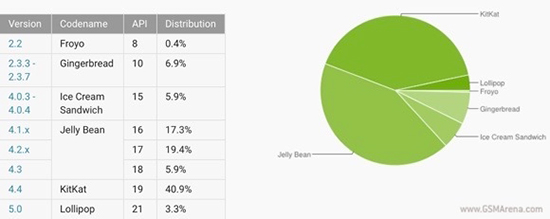 半年已過，Android 5.0終于有起色了