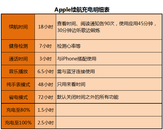 充電太久續航太短，蘋果公布Apple Watch電池測試結果