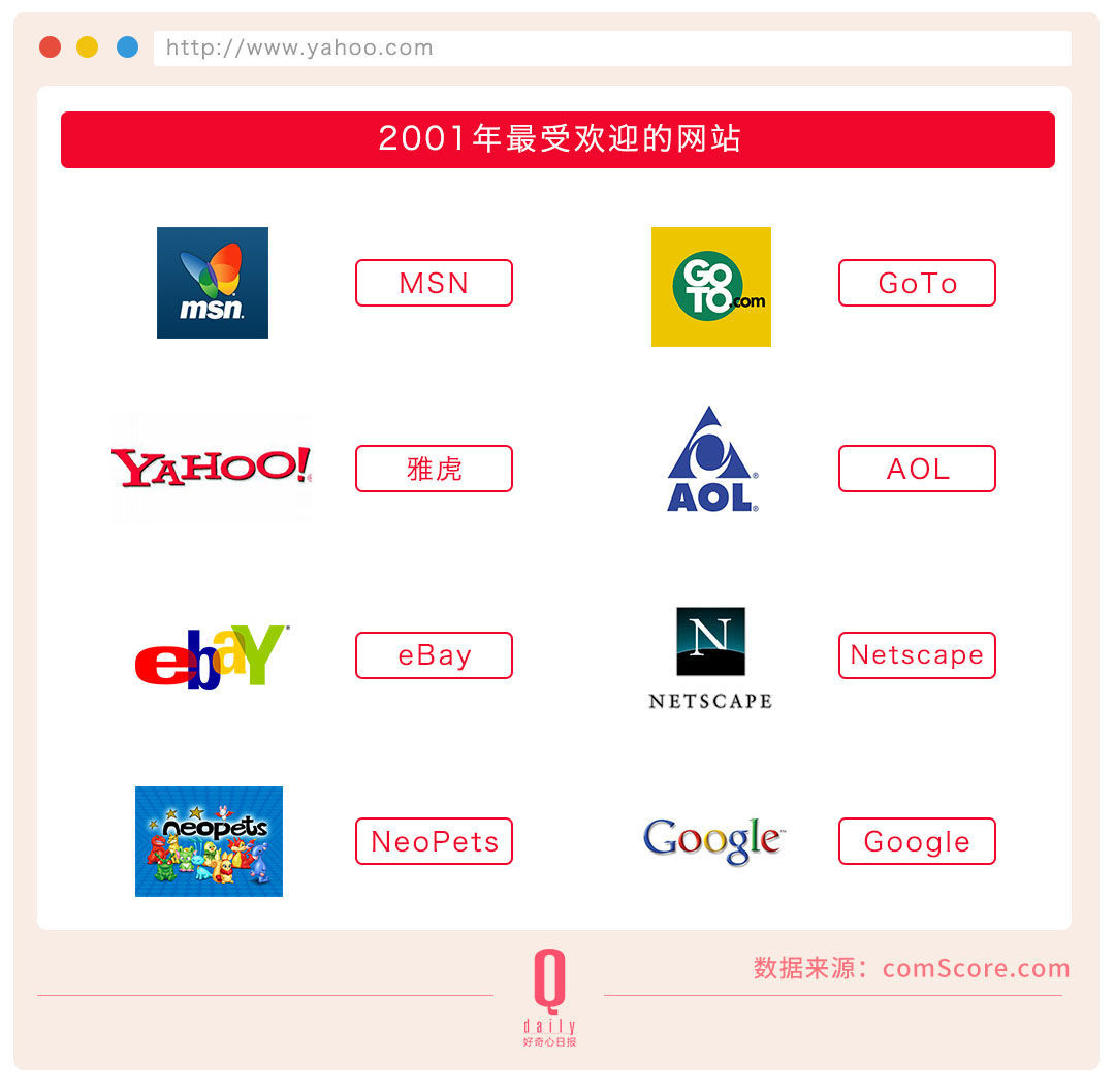 雅虎20年起伏，互聯網成長的20年縮影