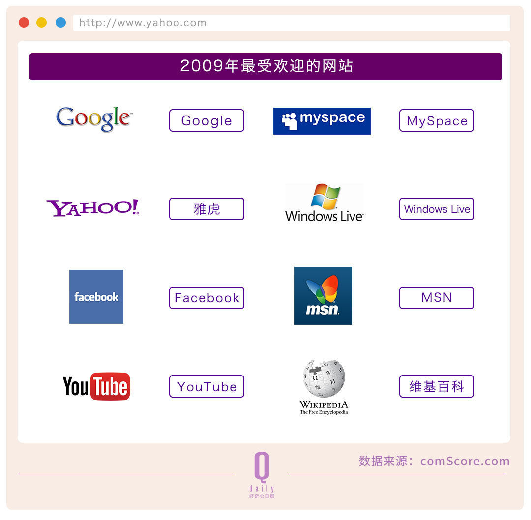 雅虎20年起伏，互聯網成長的20年縮影