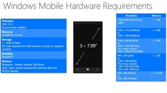 微軟公布Win10硬件要求:內(nèi)存512MB起步