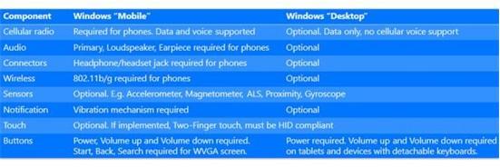 微軟公布Win10硬件要求:內(nèi)存512MB起步
