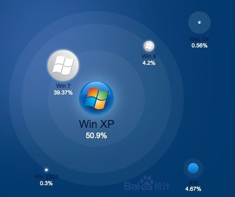 Win 10都快來了，XP用戶仍比Win 8多