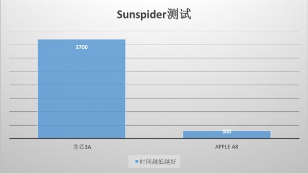 國產龍芯啥水平？說多了都是淚