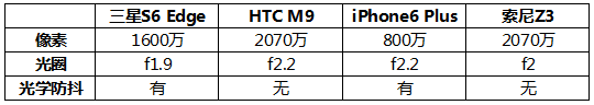 旗艦機樣片大PK，三星S6 Edge秒殺索尼Z3