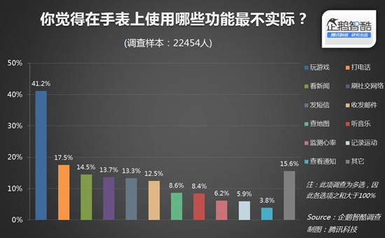 國內近80%消費者無意購買Apple Watch