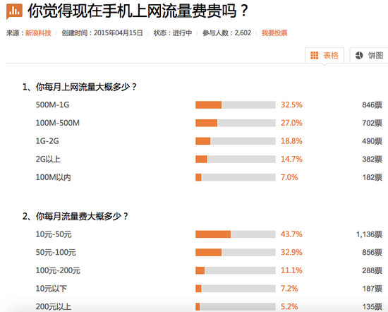 運營商或響應(yīng)號召加速資費下降 但行業(yè)困局難解