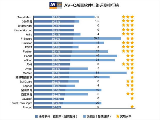 以退為進(jìn)，360退出AV-C評(píng)測(cè)借力打力