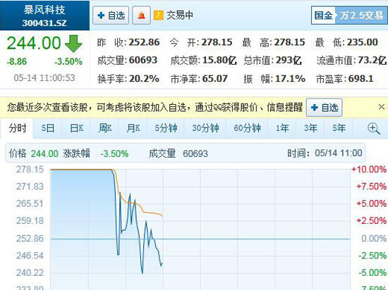連續數周漲停后，暴風科技神話將結束？
