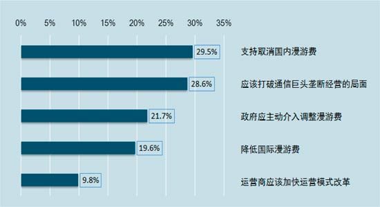 國內漫游費問題引熱議 運營商久拖不發聲