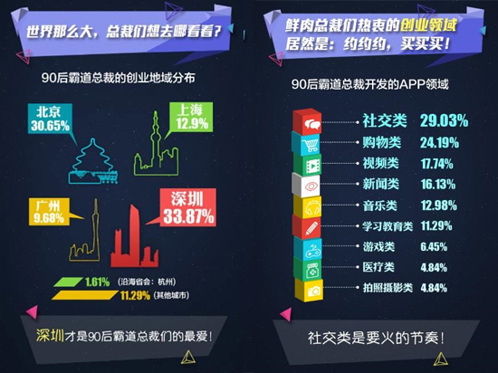 解密90后移動(dòng)創(chuàng)業(yè)者：熱衷社交 缺錢缺渠道