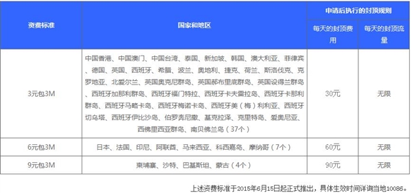 移動(dòng)下調(diào)70%漫游費(fèi)，新增30國(guó)不限流量