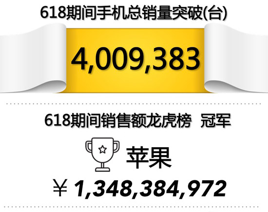 618大促京東手機銷量破400萬臺，任性曬單全解