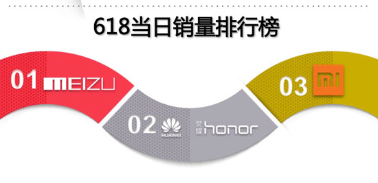 618大促京東手機銷量破400萬臺，任性曬單全解