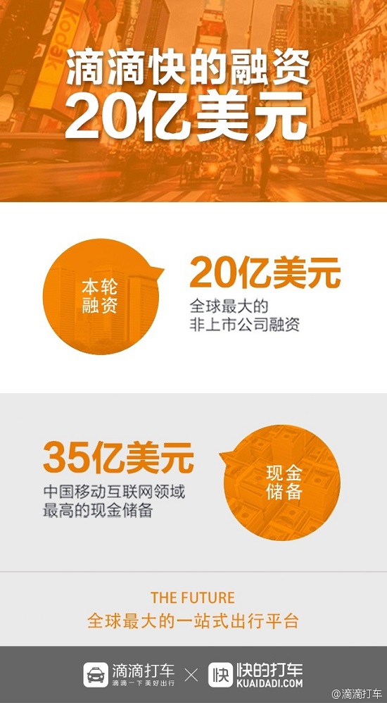滴滴快的再獲20億美元融資 成移動互聯網最有錢公司