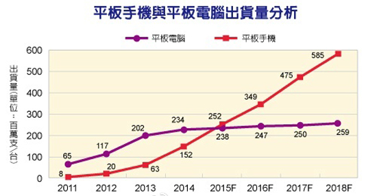 iPad也不行了，大屏手機(jī)出貨將超越平板？