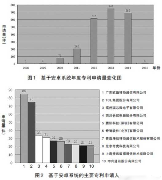 驚！國內安卓專利申請數OPPO穩居第一