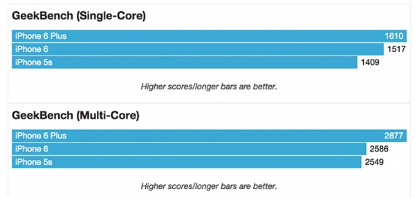 還不如iPhone 5S，談何與iPhone6并肩