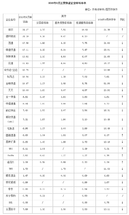 全國快遞投訴排行榜 第一居然是它！