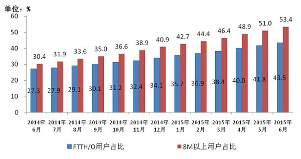 工信部：手機上網(wǎng)資費大降，人均有321MB