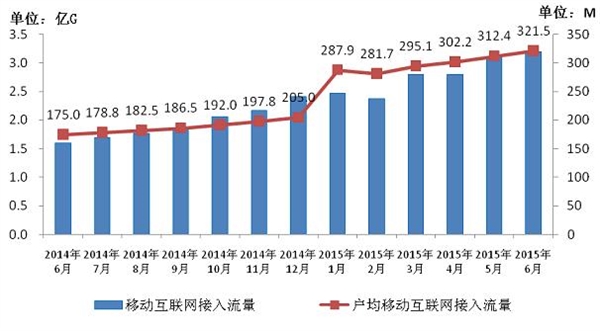 工信部：手機上網(wǎng)資費大降，人均有321MB