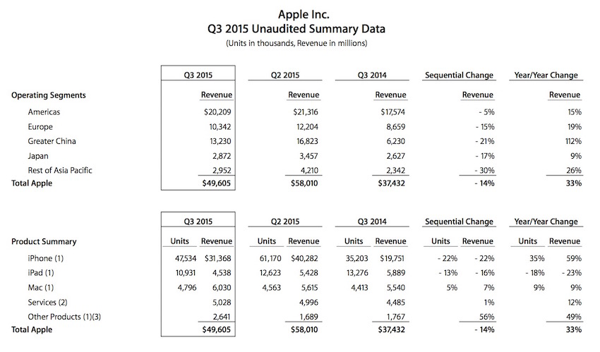iPhone銷量下滑？蘋果第三季度這么糟糕？