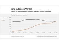 iOS系統(tǒng)超越Windows？只是時(shí)間問(wèn)題