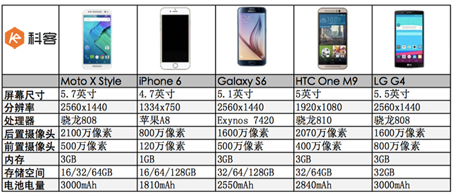參數對比圖：Moto X Style vs蘋果三星各家旗艦