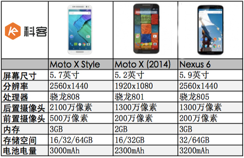 參數對比圖：Moto X Style vs蘋果三星各家旗艦