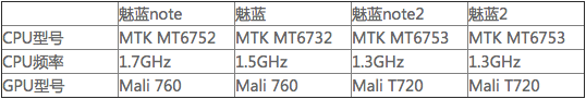 魅族又發新款魅藍了 是造良品還是刷存在感