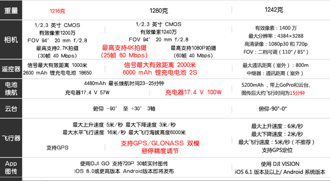 差距在哪？大疆精靈3系列無(wú)人機(jī)數(shù)據(jù)橫對(duì)比