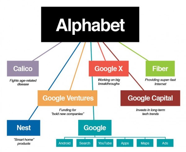 為什么Google好端端的變成一家子公司了？