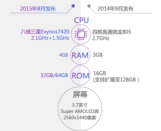 圖姐：三星Note 5究竟比Note 4強(qiáng)在哪