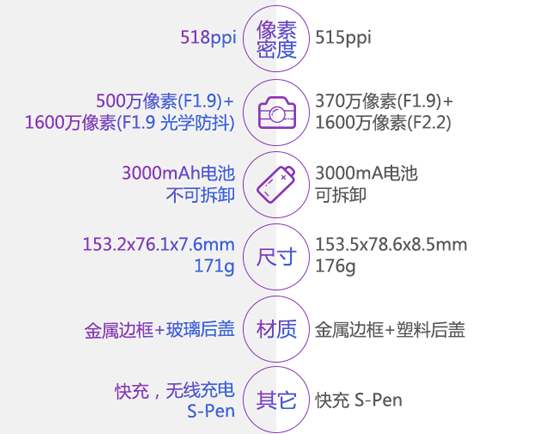 圖姐：三星Note 5究竟比Note 4強(qiáng)在哪