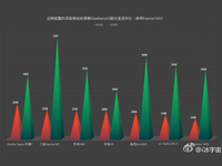 不服跑個分！蘋果A9比A8跑分高太多！