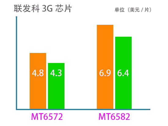 芯片價格戰越演越烈，聯發科3G芯片大幅降價